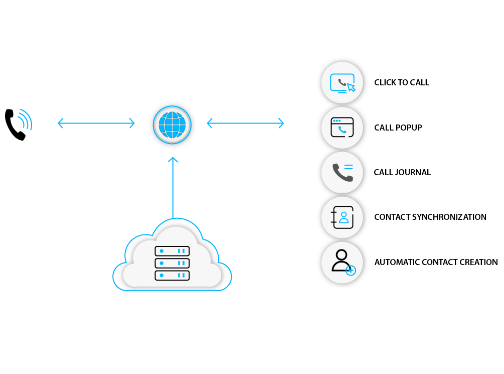 Phone connected to cloud with forwarding options
